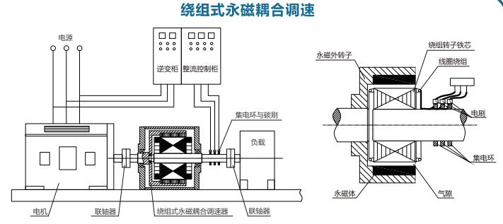 磁輪減速機(jī)與電氣調(diào)速技術(shù)的對比