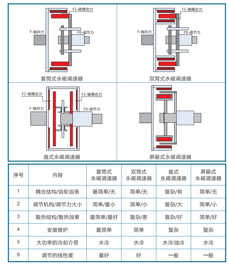 永磁耦合器產(chǎn)品具備優(yōu)勢